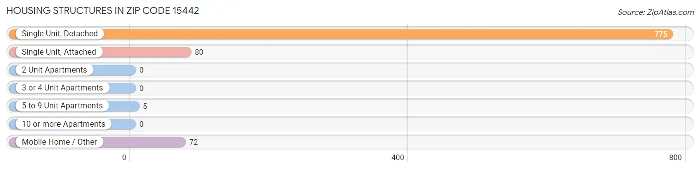 Housing Structures in Zip Code 15442