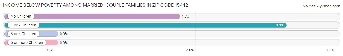 Income Below Poverty Among Married-Couple Families in Zip Code 15442