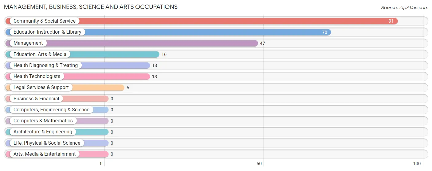 Management, Business, Science and Arts Occupations in Zip Code 15442