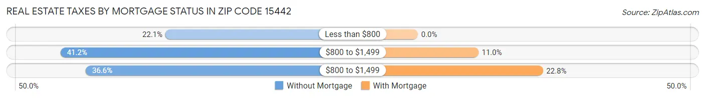 Real Estate Taxes by Mortgage Status in Zip Code 15442