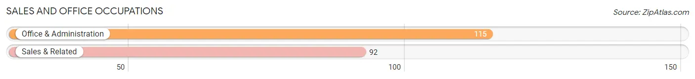 Sales and Office Occupations in Zip Code 15442