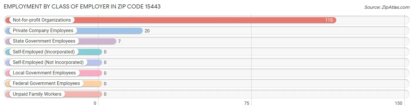 Employment by Class of Employer in Zip Code 15443