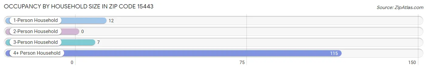 Occupancy by Household Size in Zip Code 15443