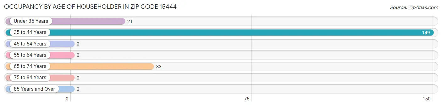 Occupancy by Age of Householder in Zip Code 15444