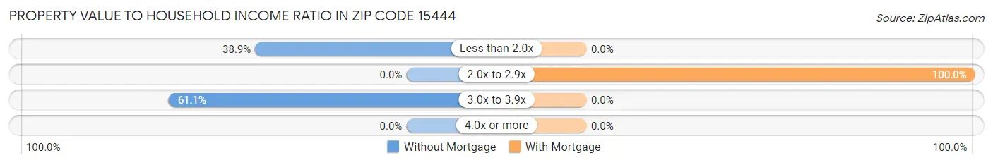 Property Value to Household Income Ratio in Zip Code 15444