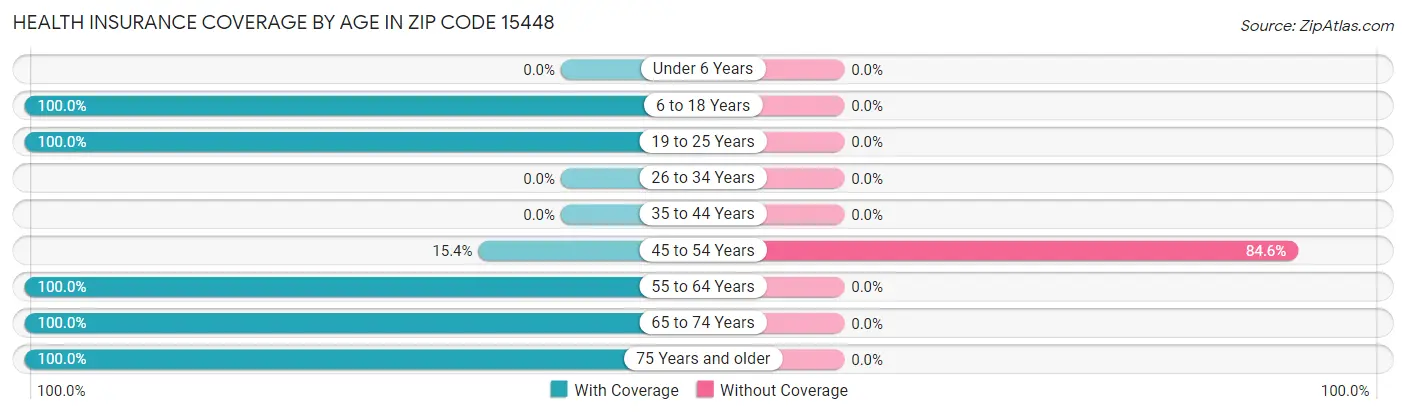 Health Insurance Coverage by Age in Zip Code 15448
