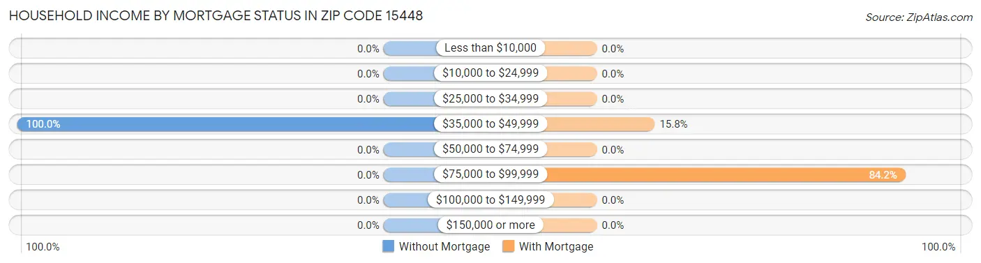 Household Income by Mortgage Status in Zip Code 15448