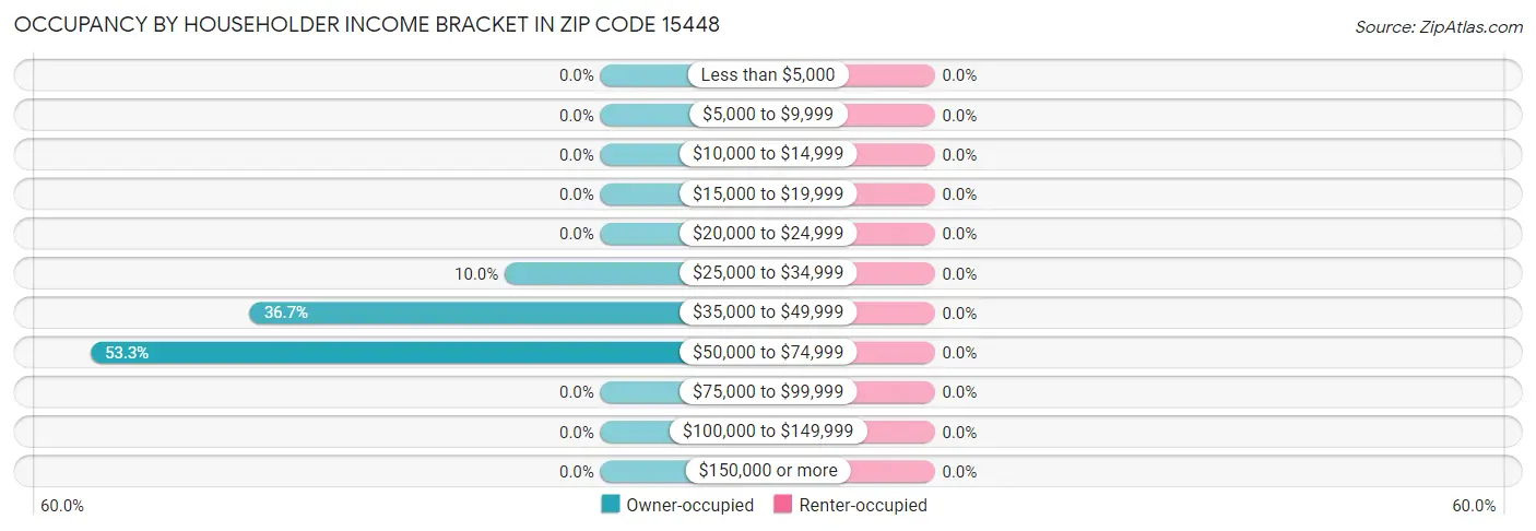 Occupancy by Householder Income Bracket in Zip Code 15448