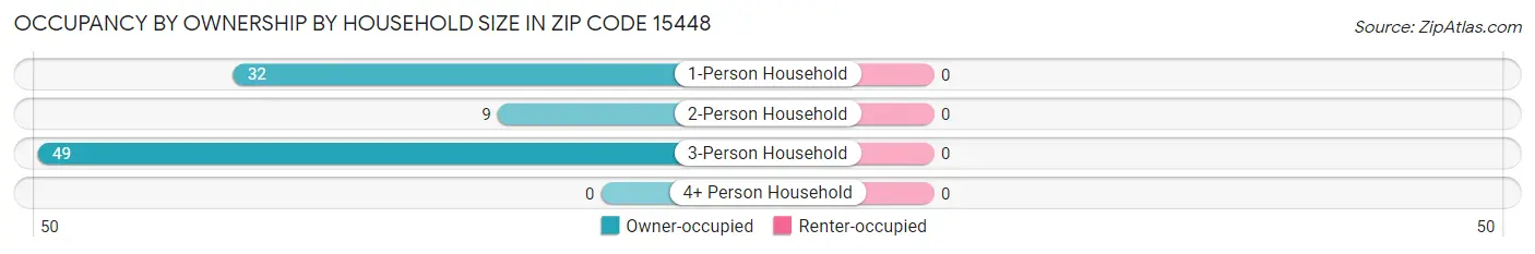 Occupancy by Ownership by Household Size in Zip Code 15448