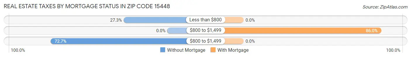 Real Estate Taxes by Mortgage Status in Zip Code 15448