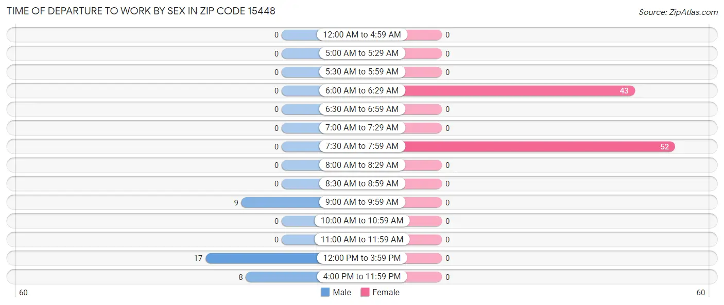 Time of Departure to Work by Sex in Zip Code 15448