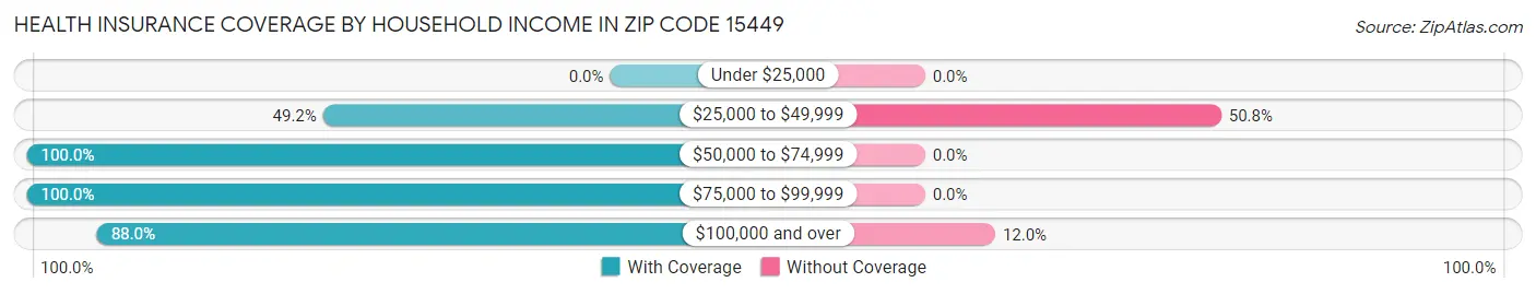 Health Insurance Coverage by Household Income in Zip Code 15449