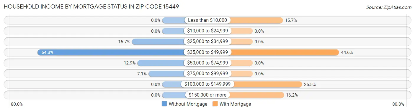 Household Income by Mortgage Status in Zip Code 15449