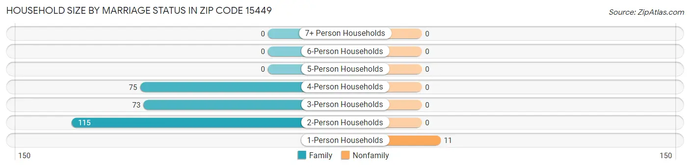 Household Size by Marriage Status in Zip Code 15449