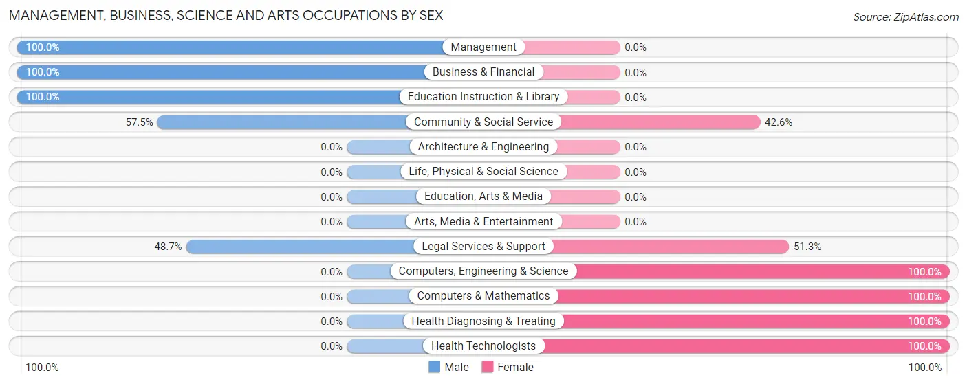 Management, Business, Science and Arts Occupations by Sex in Zip Code 15449