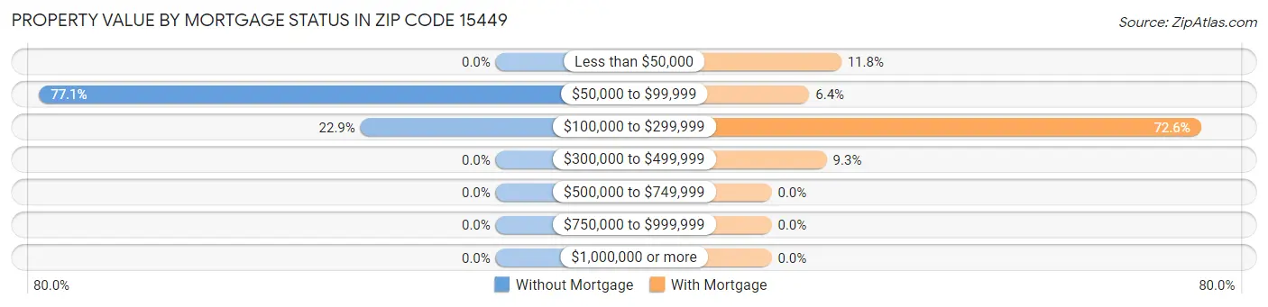 Property Value by Mortgage Status in Zip Code 15449