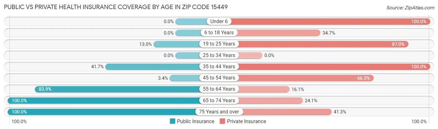 Public vs Private Health Insurance Coverage by Age in Zip Code 15449
