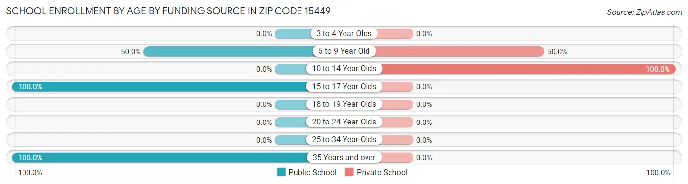School Enrollment by Age by Funding Source in Zip Code 15449
