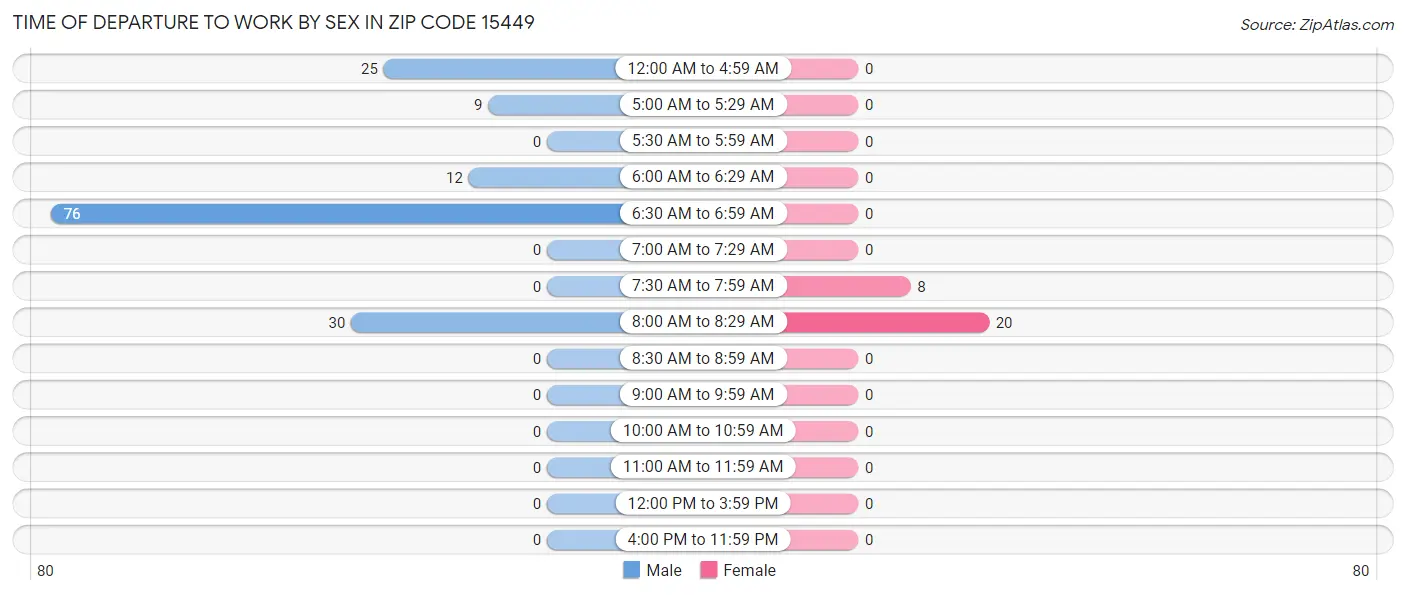 Time of Departure to Work by Sex in Zip Code 15449