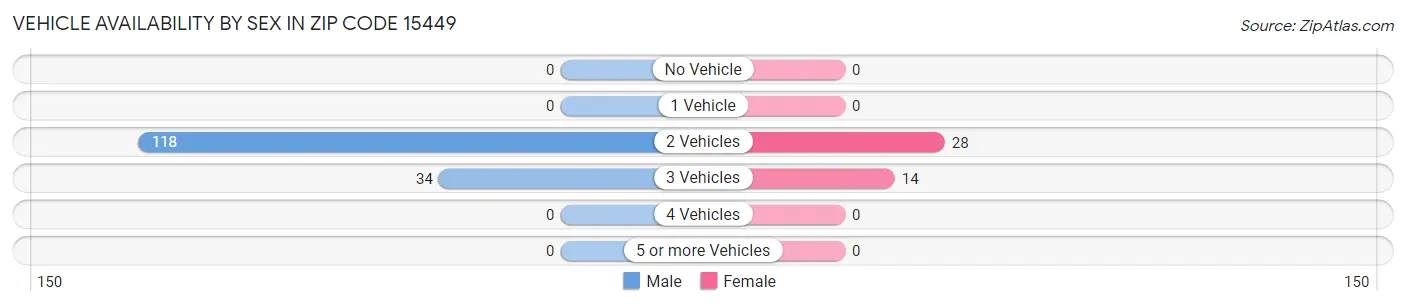 Vehicle Availability by Sex in Zip Code 15449