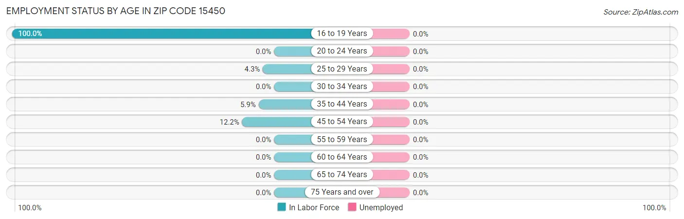 Employment Status by Age in Zip Code 15450