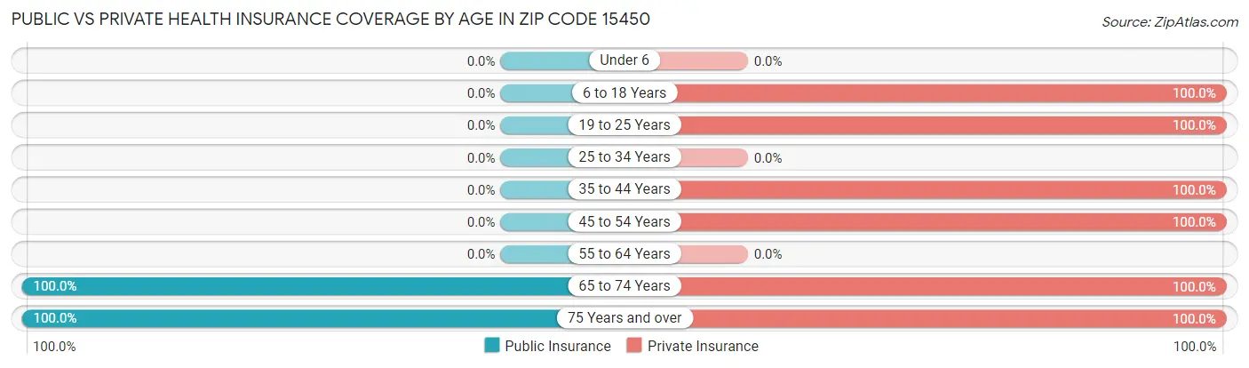 Public vs Private Health Insurance Coverage by Age in Zip Code 15450