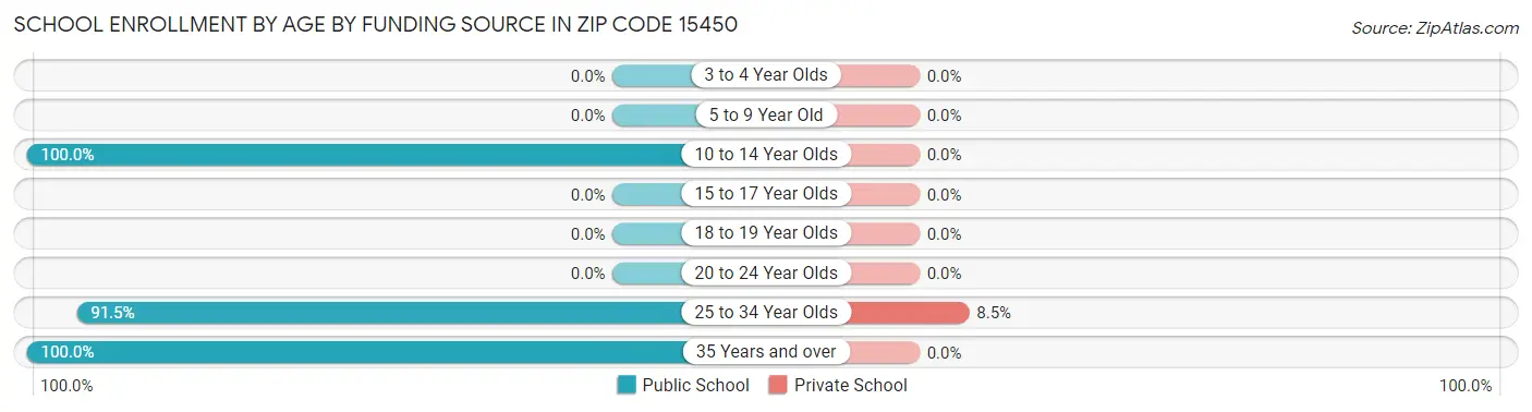 School Enrollment by Age by Funding Source in Zip Code 15450