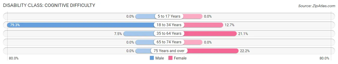 Disability in Zip Code 15451: <span>Cognitive Difficulty</span>