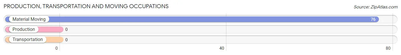 Production, Transportation and Moving Occupations in Zip Code 15451