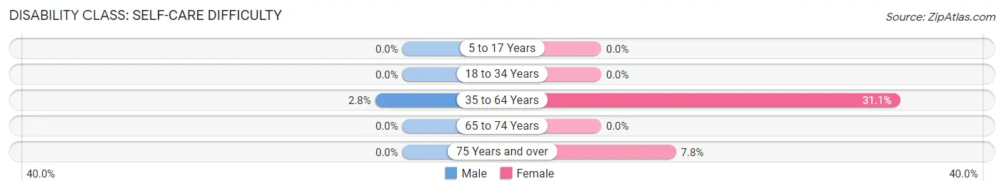 Disability in Zip Code 15451: <span>Self-Care Difficulty</span>