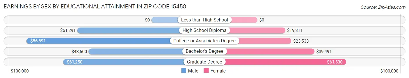 Earnings by Sex by Educational Attainment in Zip Code 15458