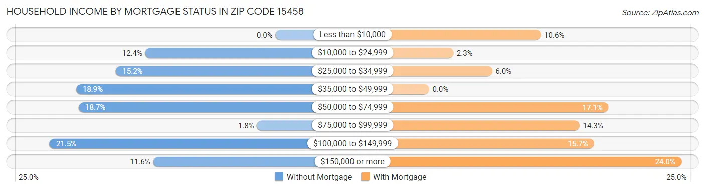 Household Income by Mortgage Status in Zip Code 15458
