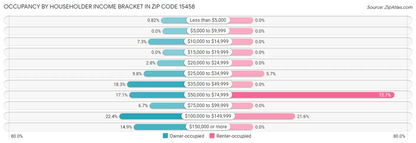 Occupancy by Householder Income Bracket in Zip Code 15458
