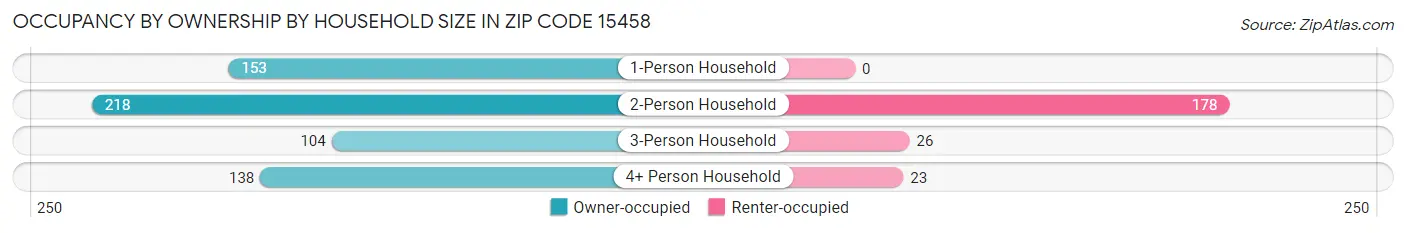 Occupancy by Ownership by Household Size in Zip Code 15458