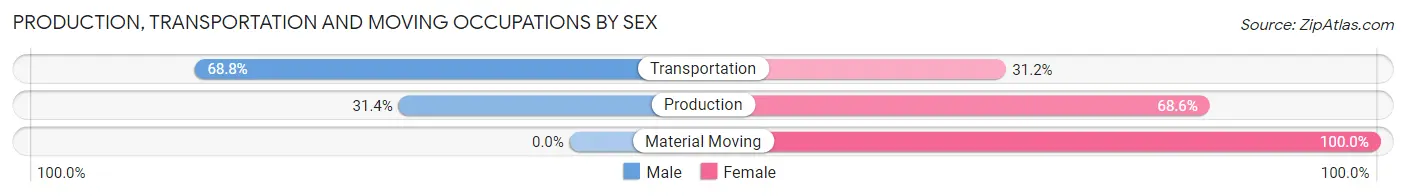 Production, Transportation and Moving Occupations by Sex in Zip Code 15458