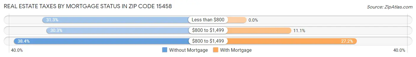 Real Estate Taxes by Mortgage Status in Zip Code 15458