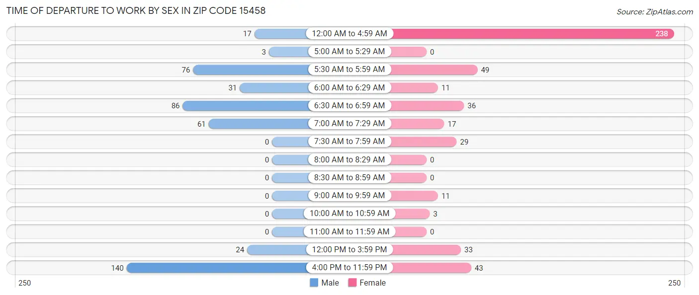 Time of Departure to Work by Sex in Zip Code 15458