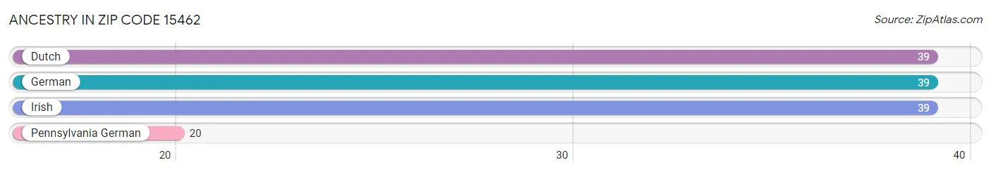 Ancestry in Zip Code 15462