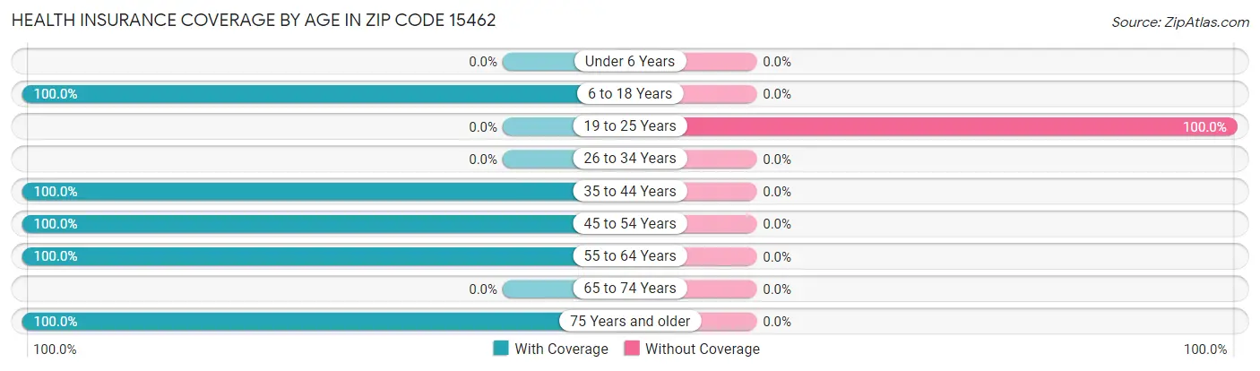 Health Insurance Coverage by Age in Zip Code 15462