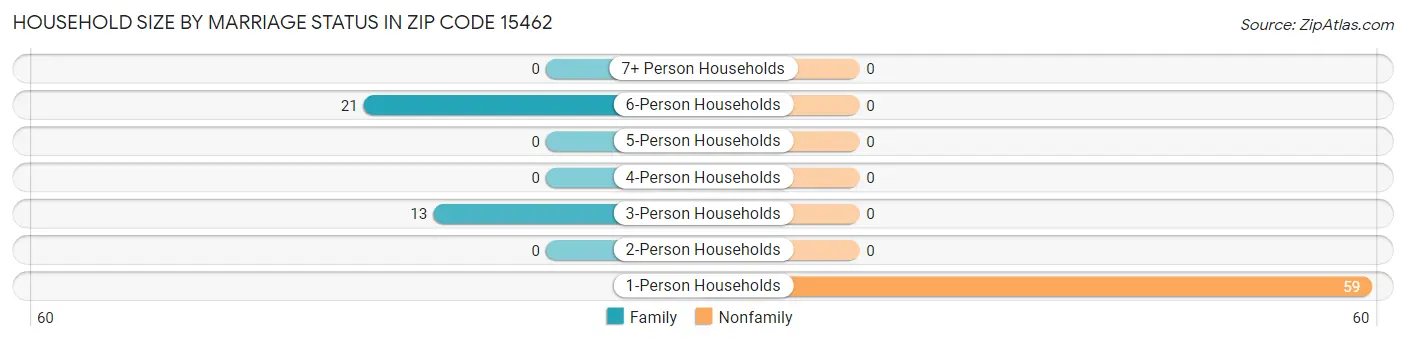 Household Size by Marriage Status in Zip Code 15462