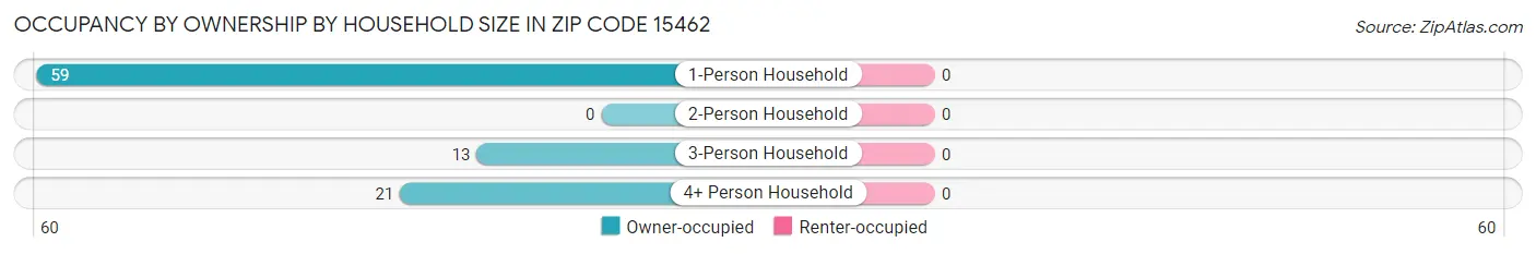 Occupancy by Ownership by Household Size in Zip Code 15462