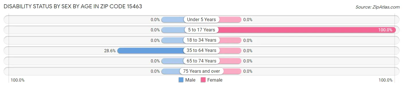 Disability Status by Sex by Age in Zip Code 15463