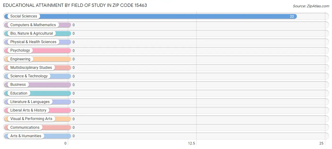 Educational Attainment by Field of Study in Zip Code 15463