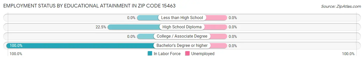 Employment Status by Educational Attainment in Zip Code 15463