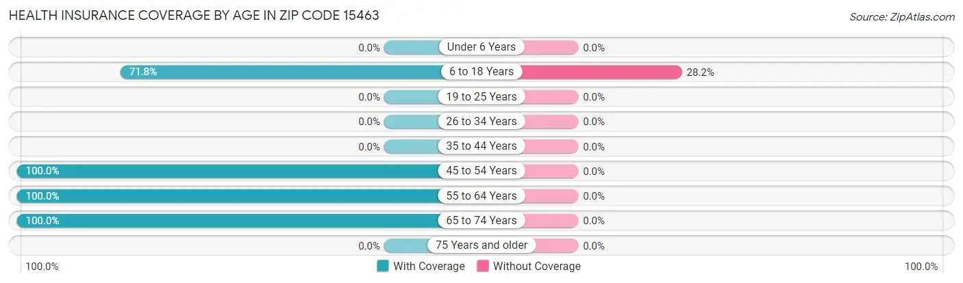 Health Insurance Coverage by Age in Zip Code 15463