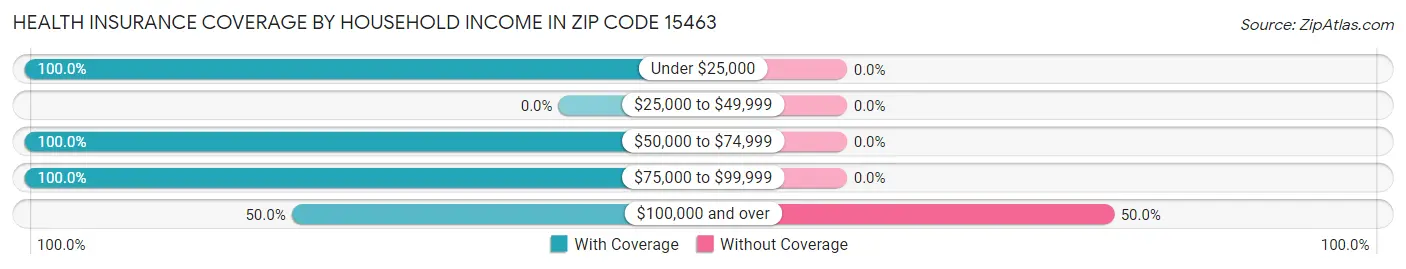 Health Insurance Coverage by Household Income in Zip Code 15463