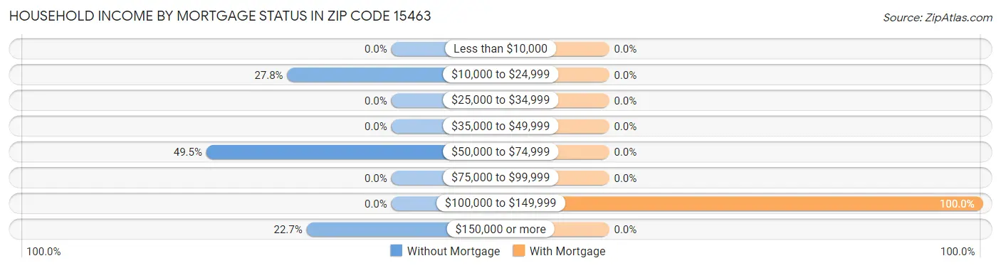 Household Income by Mortgage Status in Zip Code 15463