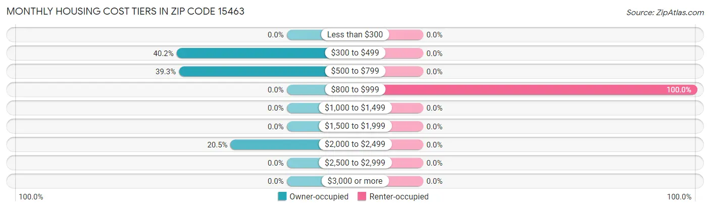 Monthly Housing Cost Tiers in Zip Code 15463
