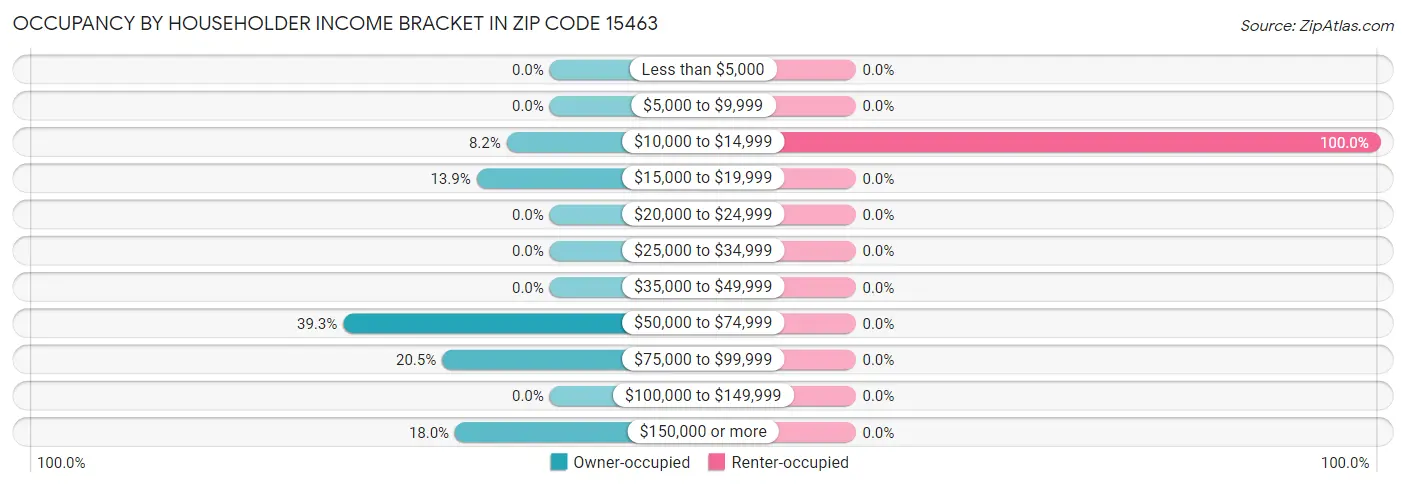Occupancy by Householder Income Bracket in Zip Code 15463