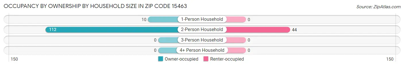 Occupancy by Ownership by Household Size in Zip Code 15463